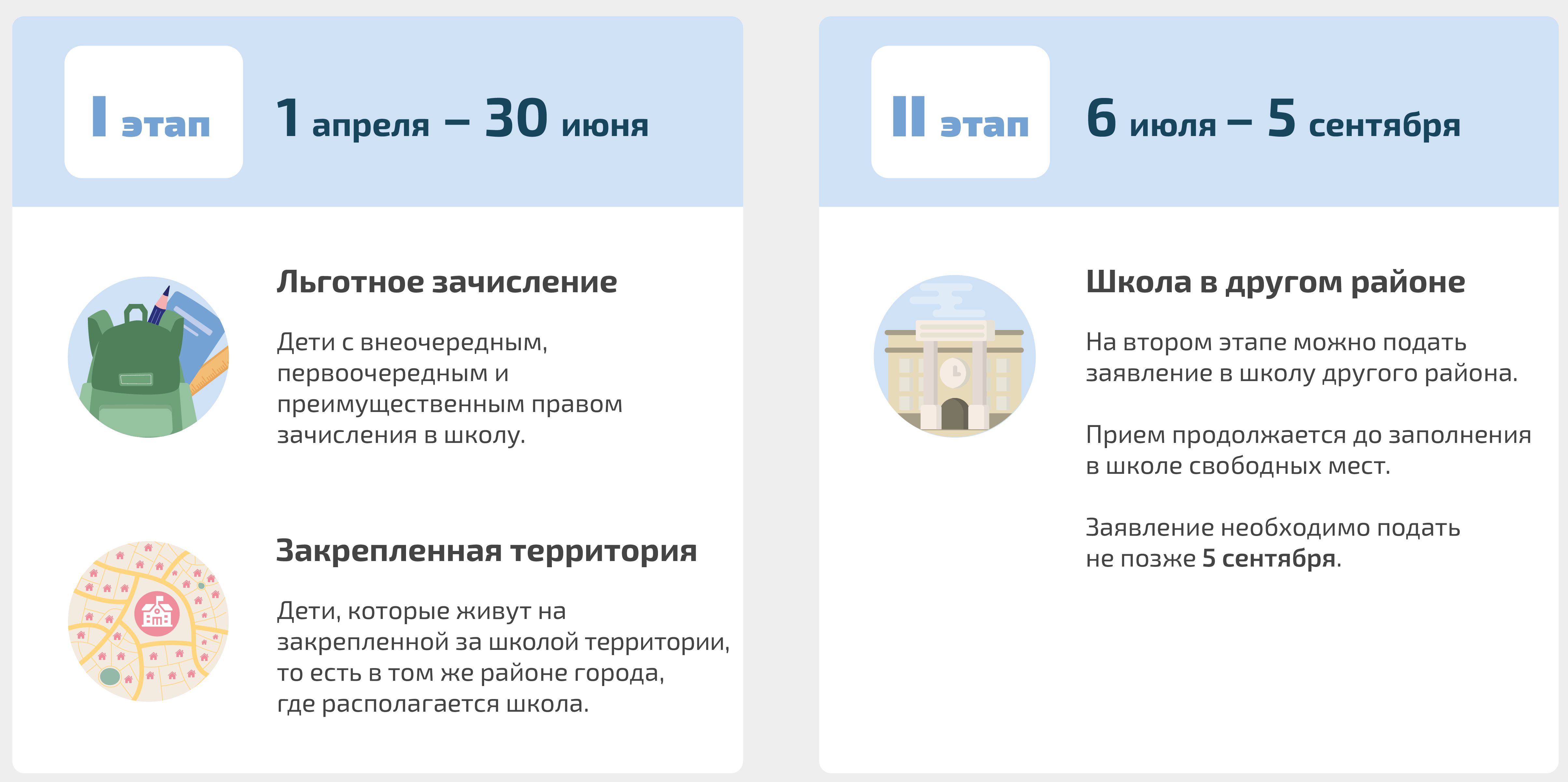 Этапы приёма документов для зачисления в 1-е классы